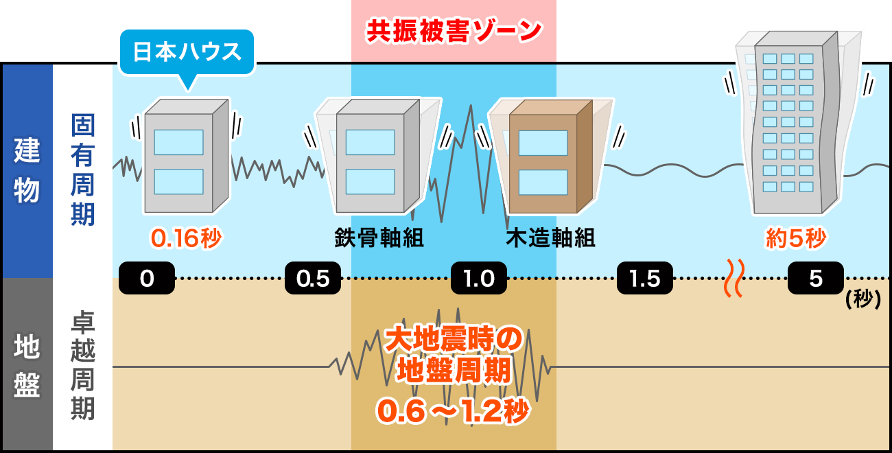 日本的災害及其對策 地面震動