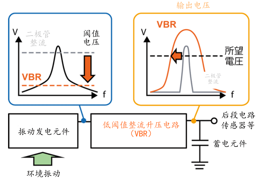 東工大成功擴大環境振動發電元件頻寬，更便於能量採集