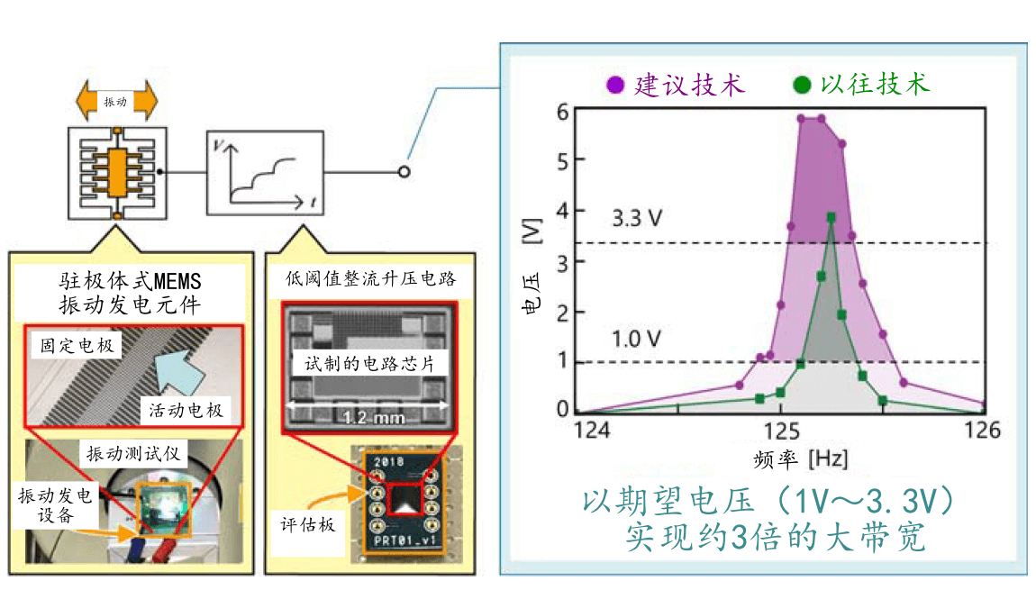 東工大成功擴大環境振動發電元件頻寬，更便於能量採集