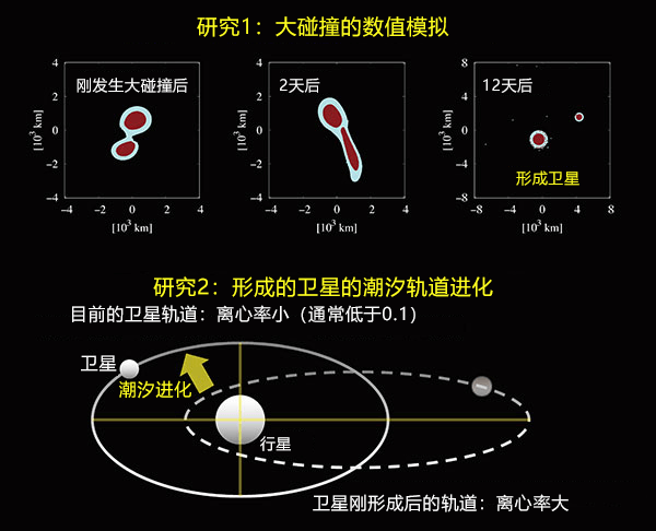 冥王星等海王星外天體的人造衛星可能形成於太陽系初期的大碰撞