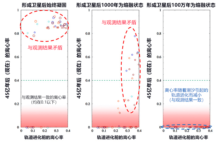 冥王星等海王星外天體的人造衛星可能形成於太陽系初期的大碰撞