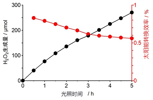 大阪大學開發出「超出常識」的光觸媒，可利用陽光、水和氧合成H2O2