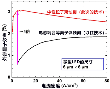 低電流密度下的GaN微型LED發光效率提高5倍