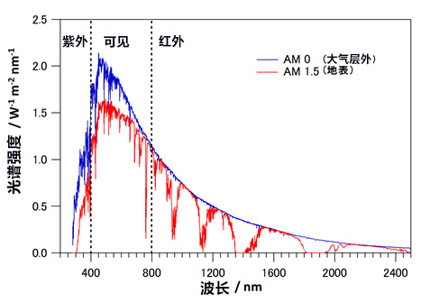 日開發成功光觸媒以可見光分解水