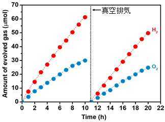 日開發成功光觸媒以可見光分解水