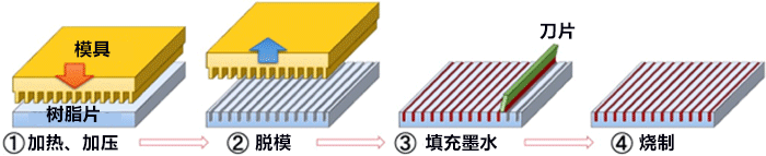 日本利用印刷技術實施偏振度99％以上、反射率低於5％的耐久性偏光玻璃