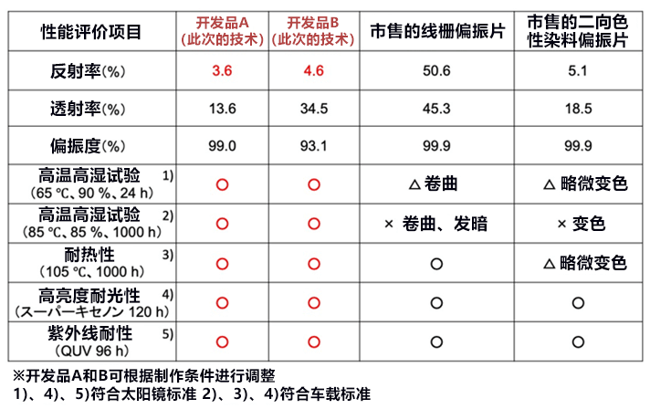 日本利用印刷技術實施偏振度99％以上、反射率低於5％的耐久性偏光玻璃