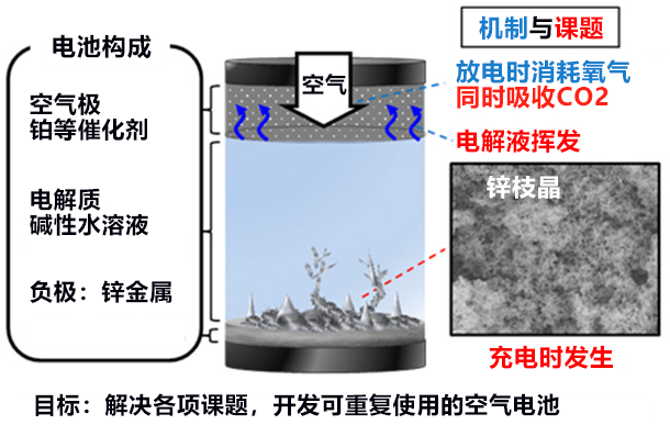 日本開發出有助於鋅空氣電池實施二次電池化的電解質