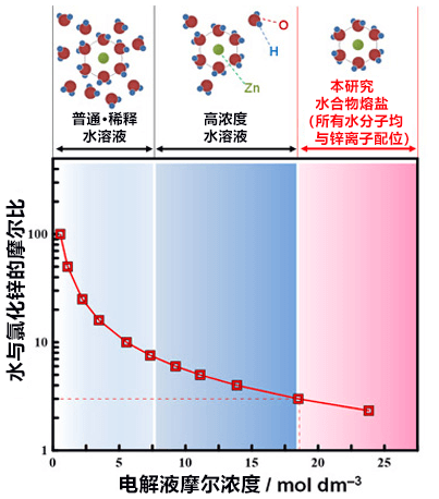 日本開發出有助於鋅空氣電池實施二次電池化的電解質