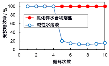 日本開發出有助於鋅空氣電池實施二次電池化的電解質