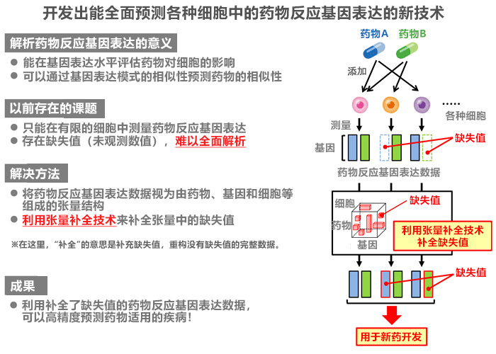 日本開發出高精度預測細胞中藥物反應基因表現的新技術，促進新藥開發