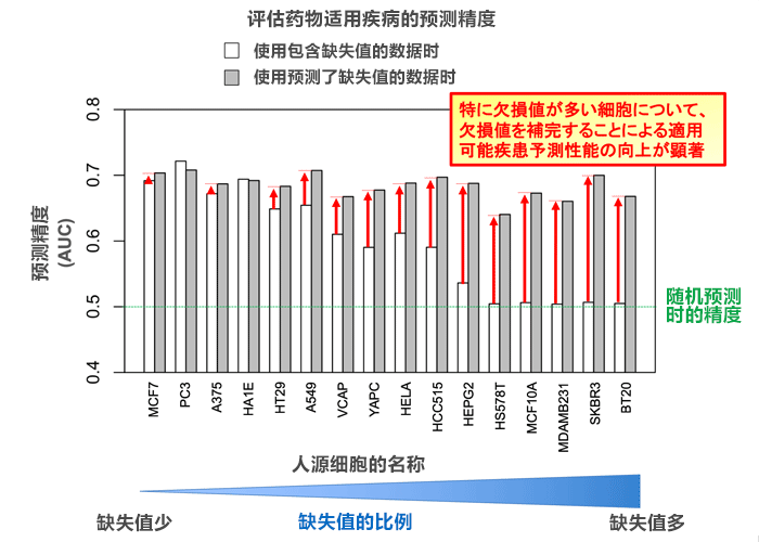 日本開發出高精度預測細胞中藥物反應基因表現的新技術，促進新藥開發