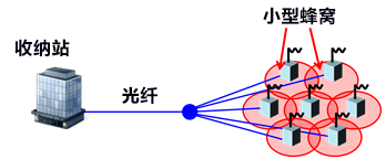 5G用途，尺寸不到5mm見方的4波長多路多工接收晶片