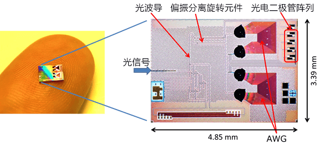 5G用途，尺寸不到5mm見方的4波長多路多工接收晶片