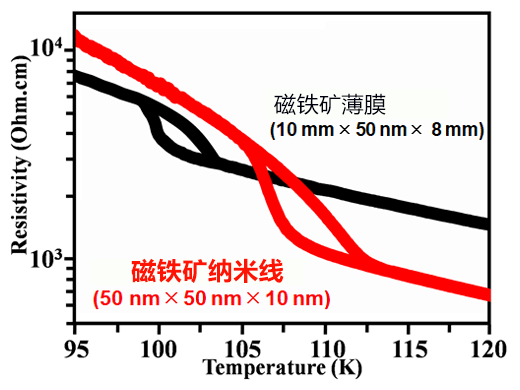 大阪大學等製備Fe3O4奈米線，顛覆傳統結論