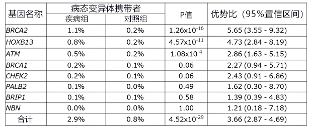 日本理研等對前列腺癌實施大規模DNA解析