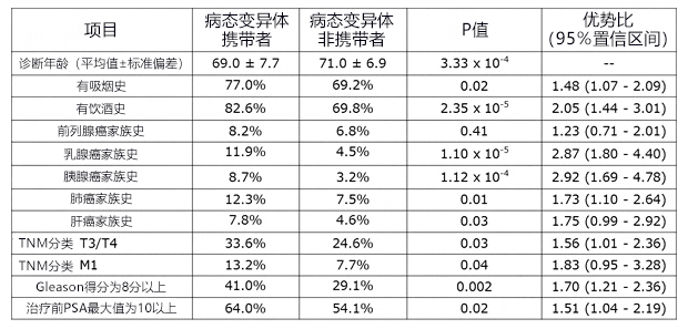 日本理研等對前列腺癌實施大規模DNA解析