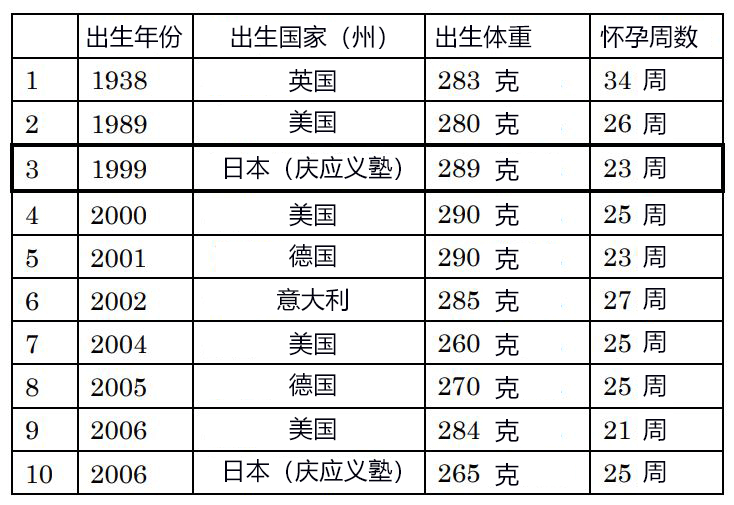 出生時僅重289克的迷你寶寶今年20歲了