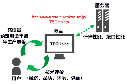 東大免費開放生物藥製劑生產工藝開發工具TECHoice