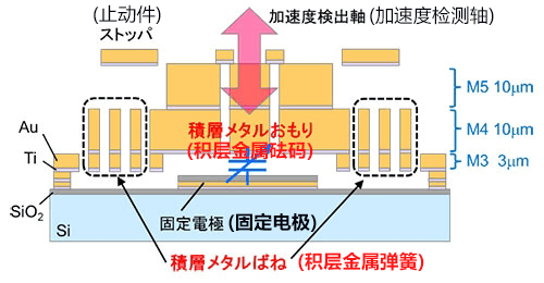 加速度換能器靈敏度提高100倍以上，噪音降至十分之一以下