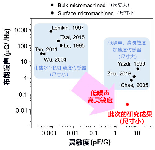 加速度換能器靈敏度提高100倍以上，噪音降至十分之一以下