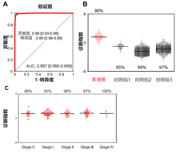 日本利用血液中的微RNA高精度早期診斷食道癌