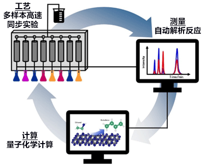 日本利用計算和AI快速開發確立化學反應，獲得全球最高的生產效率