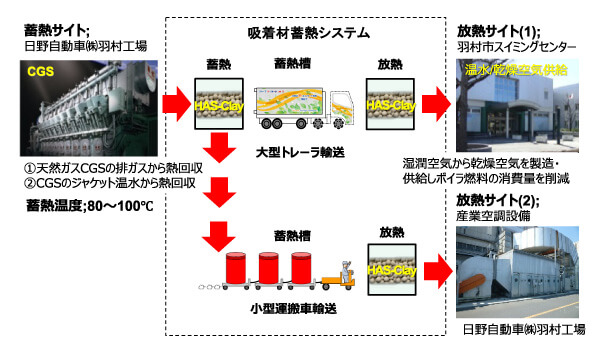 日本開始實際驗證100℃以下廢熱蓄熱系統