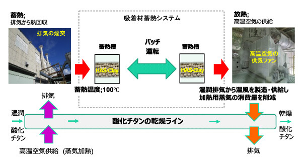 日本開始實際驗證100℃以下廢熱蓄熱系統