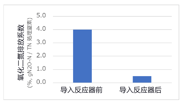 碳纖維反應器大幅削減養豬部門污水淨化處理設施的溫室氣體排放量