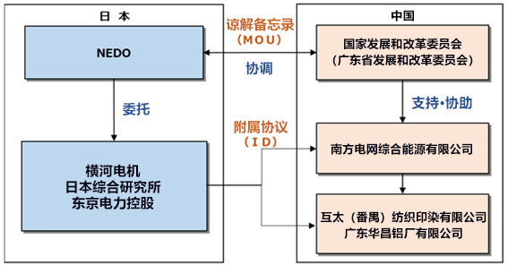 中日合作在廣東番禺起動能源管理系統實證專案