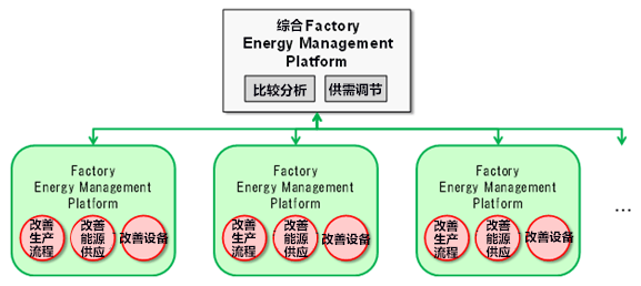 中日合作在廣東番禺起動能源管理系統實證專案