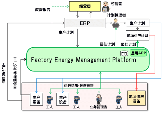 中日合作在廣東番禺起動能源管理系統實證專案