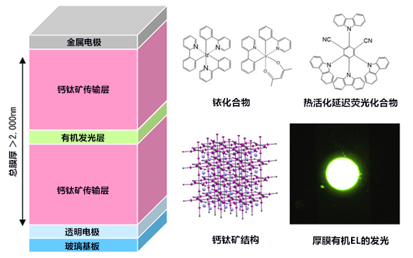 九大開發出厚度約爲原來10倍的有機EL，工業製造難度大爲降低