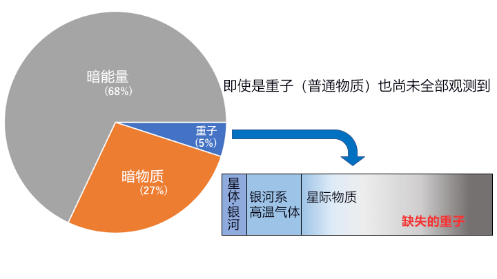 日本透過哈勃太空望遠鏡影像發現新型天體 或爲佔宇宙物質一半的 缺失重子