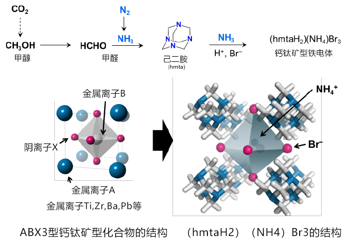 當代鍊金術 日本利用常見化學物質合成鈣鈦礦型鐵電體