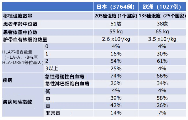 日歐聯合查明成人單份臍帶血移植的預後預測因子