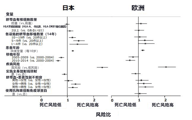 日歐聯合查明成人單份臍帶血移植的預後預測因子