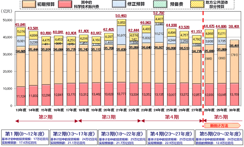 日本的科技政策（三） 科學技術基本法終於透過