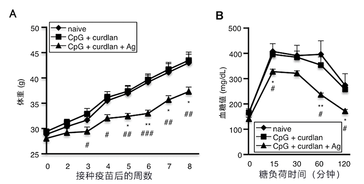 日本開發出控制腸道細菌引發疾病的新型粘膜疫苗