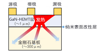 採用單晶金剛石基底層的多單元GaN-HEMT