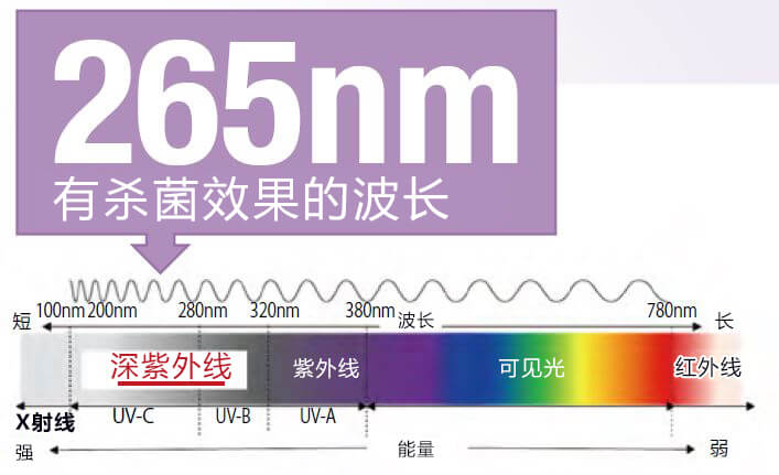 提高深紫外LED性能實施無汞殺菌燈