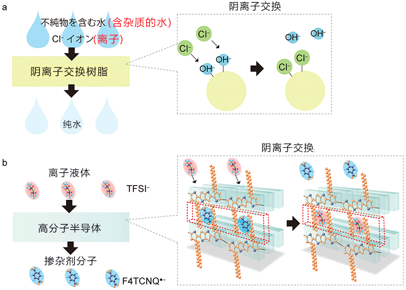 日本發現可以用離子控制電子實施金屬性塑膠