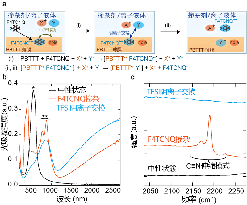 日本發現可以用離子控制電子實施金屬性塑膠