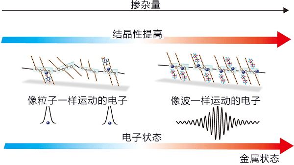 日本發現可以用離子控制電子實施金屬性塑膠