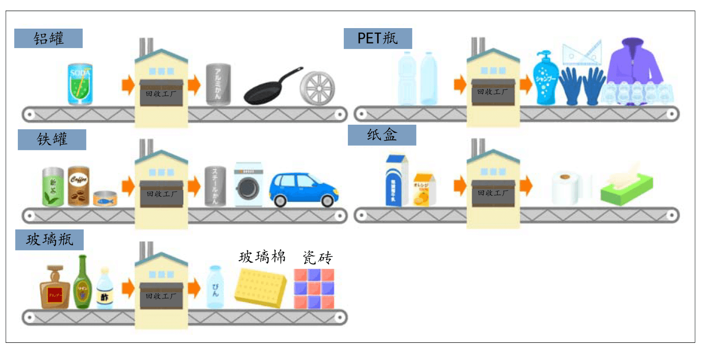 日本中小城市的廢棄物清掃（2）不燃廢棄物、有害廢棄物及資源廢棄物篇