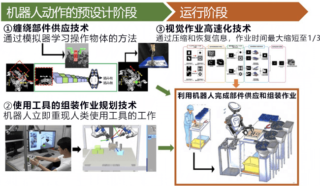 阪大等開發出讓工業機器人自主學習完成操作的技術