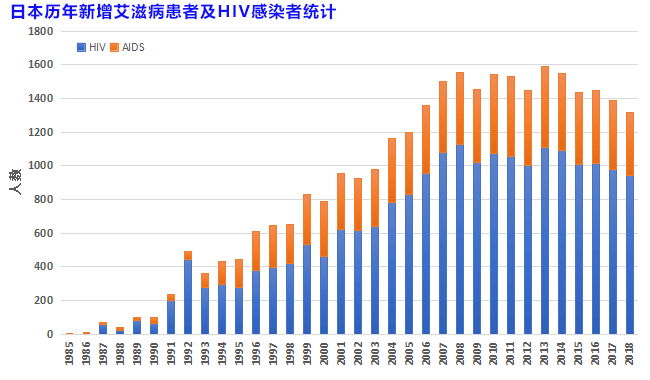 日本發佈2018年艾滋病統計報告，新增人數微降