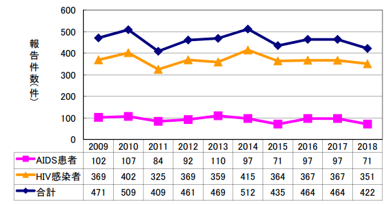 日本發佈2018年艾滋病統計報告，新增人數微降