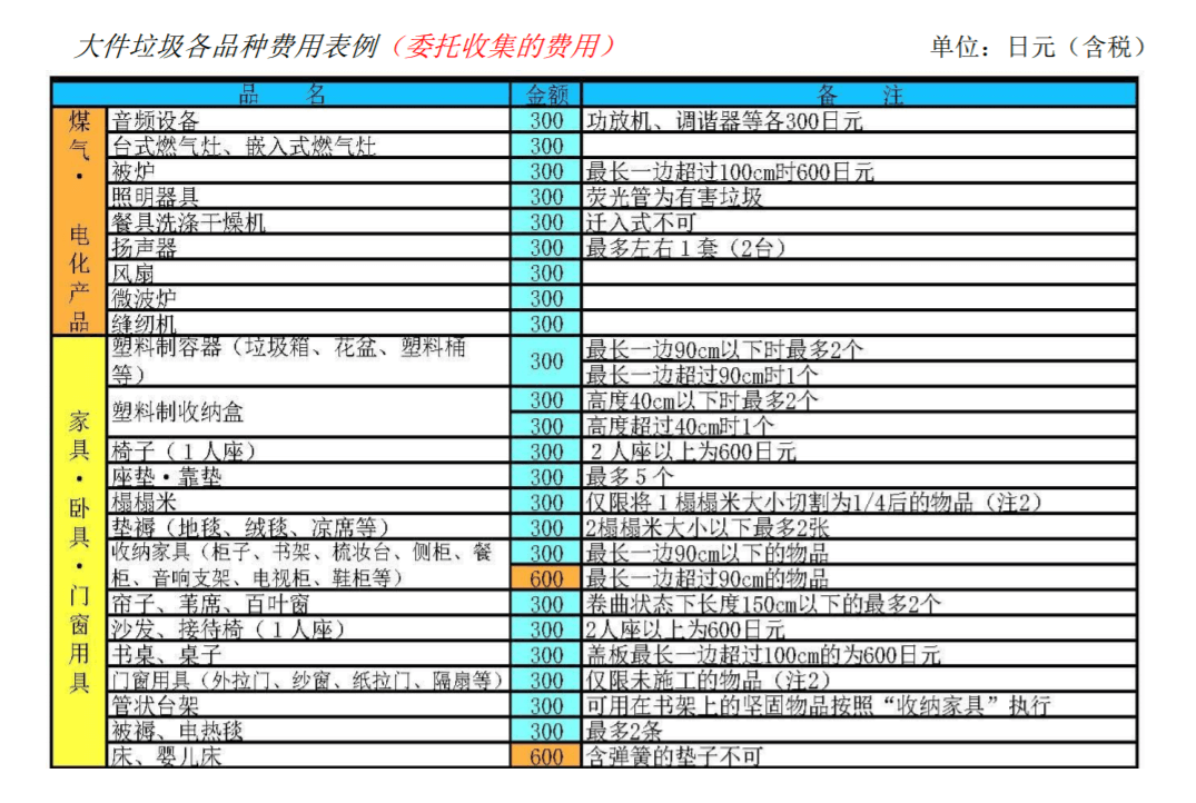 日本中小城市的廢棄物清掃（3）大件廢棄物篇